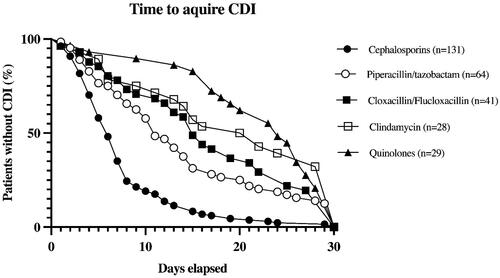 Figure 1. Kaplan-Meyer Curve showing the number of days elapsed from start of antibiotic exposure to CDI. For comparison between curves see below.TableDownload CSVDisplay Table
