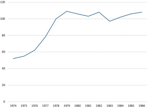 Figure 1. UK wholesale mackerel price, 1974–86. Source: See Table 1.