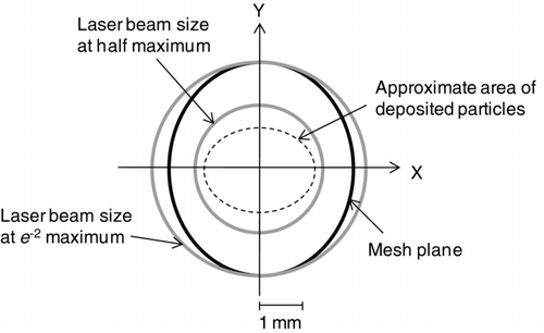 FIG. 9 Schematic drawing of the laser beam scanning across the particle trap (viewed from the laser beam direction). The dashed circle represents the approximate distribution of deposited particles based on the SEM observations. The shaded circles represent the laser beam size at the e −2 and half maximum.