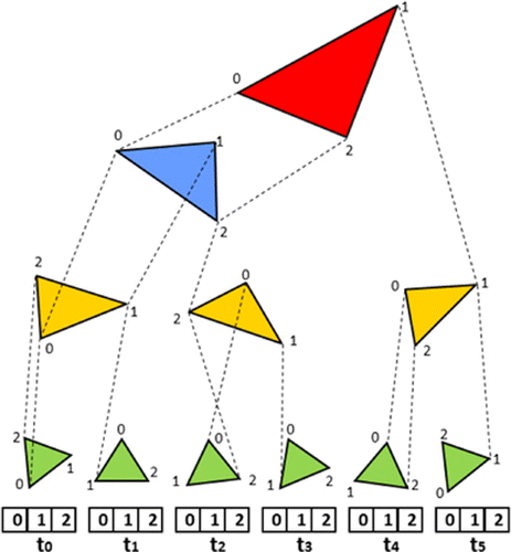 Figure 6. Sequence of original leaves (labelled from t0 to t5) and the binary tree obtained after the complete simplification process. The different colours determine the level of simplification in the process: original leaves are green coloured, leaves created by collapsing two original ones are yellow coloured and so on.