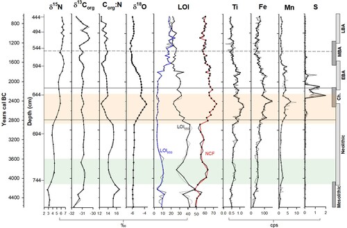 Figure 3. Organic and inorganic geochemistry results plotted by age (cal. years BC) with a corresponding depth axis. Grey lines indicate the full sampling resolution of each analysis while black lines indicate values at chironomid sampling depths. Zonation is based on chironomid assemblage zones (CAZ). Archaeological time periods are shown on the right-hand side. The Neolithic Landnam is highlighted in light blue and the period of most significant erosion is highlighted in orange.