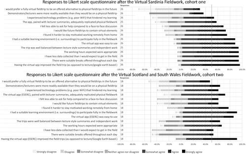 Figure 6. Diverging stacked bar chart of student responses to questionnaires on virtual fieldwork experiences.