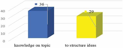 Figure 4. Reflections after the exam.