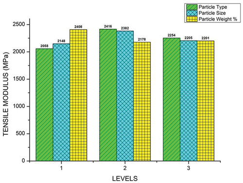 Figure 4. Impact of process variables on tensile modulus.