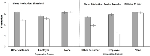 Figure 2 Frustration levels by condition (Study 1).