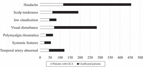 Figure 3. Clinical features in patients with suspected and confirmed giant cell arteritis (GCA).