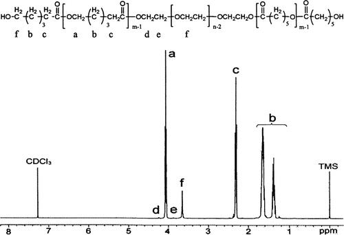 FIG. 2.  1H-NMR spectrum of the PCEC copolymer.