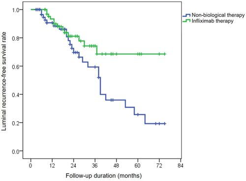 Figure 3 Rate of survival without luminal relapse in patients treated with nonbiological medications or infliximab using Kaplan-Meier analysis.