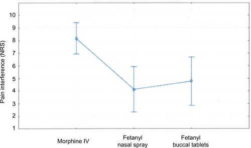 Figure 3 Pain interference (NRS: 0 – no pain interference, 10 – complete pain interference) with patient walking ability on the BPI-SF (effect of the drug).Notes: Lower scores mean a smaller negative effect of pain on ability to walk. Current effect: F2, 29=9.1212, P=0.00085. Vertical bars represent 95% CIs.Abbreviations: NRS, numeric rating scale; BPI-SF, Brief Pain Inventory – short form; IV, intravenous.