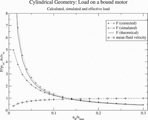 Figure 6. Results for the load on the motors on a track in a coaxial cylindrical geometry as a function of bound motor coverage.