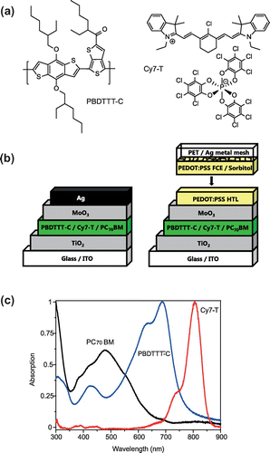 Figure 1. (a) Molecular structures of the polymer PBDTTT-C and the near-infrared absorbing cyanine dye Cy7-T with the anion ∆-TRISPHAT. (b) Schematic representation of the solar cell with an evaporated silver (Ag) top electrode (left) and a transparent laminated electrode (right). (c) Normalized absorption spectra (films on glass) of the electron donors and the acceptor material PC70BM.