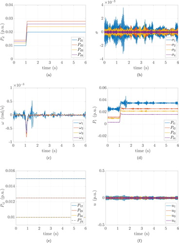 Figure 5. (Scenario 3). Power demands, sliding variables, frequency deviations, turbine output powers, power flows on every line and control inputs, considering noises in the frequency measurements. The proposed controllers are used with X satisfying (Equation49(49) X=εKpTp−1,(49) ). (a) Power demands, (b) sliding variables, (c) frequency deviations, (d) turbine output powers, (e) power flows and (f) control inputs.