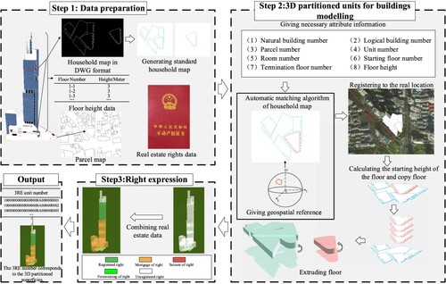 8 Flow chart for the modeling of 3D partitioned units for buildings