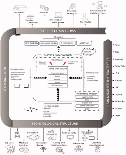 Figure 3. Conceptual model for LSCP4.0.