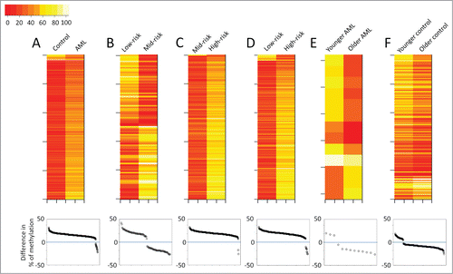 Figure 2. Overview of the CHARM analyses performed in the current study. Each panel presents results from a pairwise comparison: (A) Normal control vs. all AML; (B) low-risk vs. mid-risk AML; (C) mid-risk vs. high-risk AML; (D) low-risk vs. high-risk AML; (E) younger vs. older AML; and (F) younger vs. older control. Top: heatmaps of all the differentially methylated regions (DMRs) that distinguish the 2 groups, with each row representing a DMR. Bottom: Dot plots presenting the average methylation difference of each DMR generated using this pairwise comparison. Dots above the 0 line (blue) denote DMRs with higher methylation in the group on the right side of the corresponding heatmap.