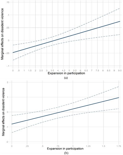 Figure 1. The marginal effects of expansion in size on violent dissent with 90% confidence intervals using NAVCO dataset (a) and MDMV dataset (b)