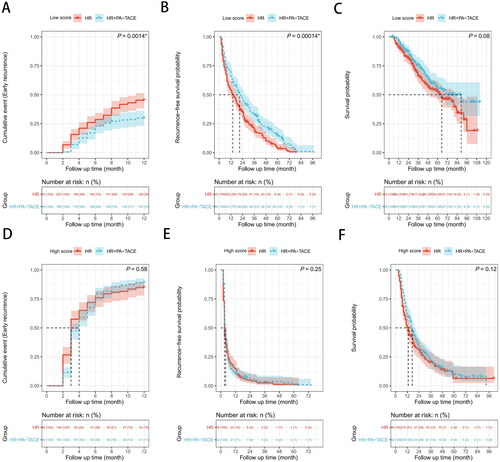 Figure 4. Possibility of PA-TACE-insensitive, recurrence-free survival (RFS) and overall survival (OS) of hepatocellular carcinoma patients after hepatic resection (HR) alone or with postoperative adjuvant transarterial chemoembolization (PA-TACE) among total 749 patients: comparison of possibility of PA-TACE-insensitive, RFS, or OS (A–C) in the low score group (n = 338), (D–F) in the high score group (n = 411). The log-rank test was used to determine significant differences between Kaplan–Meier curves.