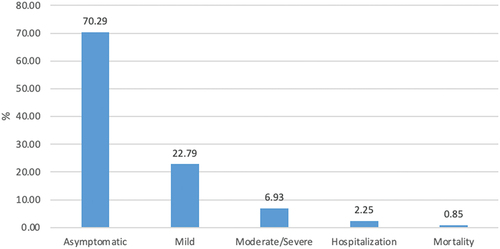 Figure 1. Percentages of severity, hospitalization, and mortality among adult COVID-19 patients in South Carolina, January 2, 2021–April 13, 2022.