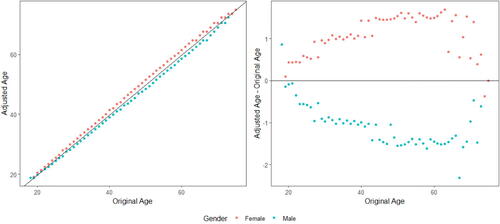 Figure 2. The Effect of DI Remover by Age and Gender.