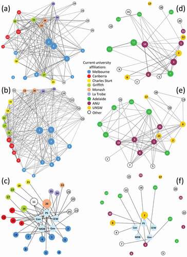 Figure 4. Social network diagrams for the signatories of the open letter (a–c) and witnesses at the Murray-Darling Basin Royal Commission (d–f), for co-authorship (a, d), institutional affiliations including membership of CRCs, research teams etc. (categories detailed above under ‘A social network analysis’); (b, e) and links to government (c, f). MDB = past or present member of an MDBA committee; CEW = member of CEWO committee or LTIM Project; Con = owner or director of consultancy that has worked for MDBA or CEWO; Gov. = membership of other government advisory committees; PS = former Federal or State public servant