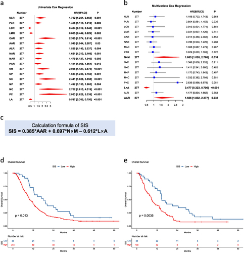 Figure 1 SIS is associated with OS in patients with hepatocellular carcinoma. (a and b) Univariate Cox regression analysis (a) and multivariate Cox regression analysis (b) between blood indicators and overall survival in the training cohort. The indicators with statistical significance (p < 0.05) are presented in bold text. (c) The calculation formula of SIS. (d and e) Kaplan–Meier estimates of overall survival in the training cohort (d) and the validation cohort (e) of patients in the low- and high- SIS groups.