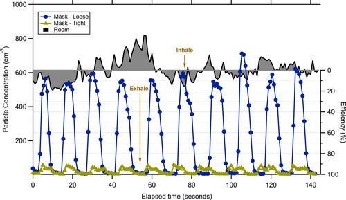 Figure 6. Time-series of particle concentrations measured using a CPC for room air (solid black line), sampled inside the singing mask worn intentionally loose around the neck (blue circles), and when sampled inside the mask when worn tightly as designed (gold triangles). The right axis shows the approximate mask efficiency based on comparison with the mean room air concentration.