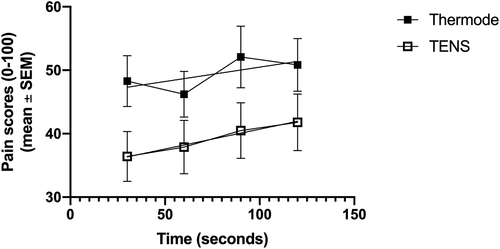 Figure 2. Pain scores evoked by the TS before and after the CS, for both conditions