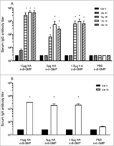 Figure 1. HA-specific serum IgG (A) and IgA (B) responses in mice in the immunogenicity study. Groups of 6 mice were immunized twice (21 day interval) intranasally with plant derived H1N1 vaccine at 15, 5 or 1.5 μg HA in combination with 5 μg of c-di-GMP or with PBS plus 5 μg cdi-GMP (control). Blood samples were collected at days 0, 21, 28, 35 and 42 and serum IgG and IgA levels were analyzed by ELISA. * = significantly (P < 0.05) different from Day 0 titers.