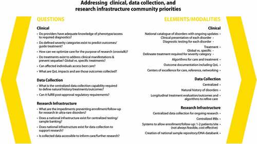 Figure 3. Questions and elements/modalities considered by WG3 to address clinical, data collection, and research infrastructure community priorities for ultra-rare inherited bleeding disorders.