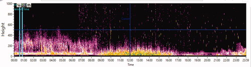 Fig. 2. 24 hours echogram of SODAR system.