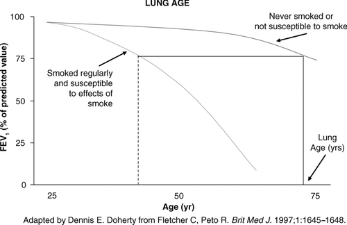 Figure 1B The upper dotted line represents the normal decline in those who have not smoked, or in smokers who are not susceptible to the effects of tobacco smoke on lung function decline. The lower dashed line represents an accelerated loss of lung function over time in those ‘susceptible’ smokers. The FEV1 a susceptible 40 year old smoker was measured at 75% predicted (dotted vertical line). If one extrapolates that level of lung function of this susceptible individual (draw a horizontal line to the curve of a never smoker or one not susceptible to smoking), their ‘Lung Age’ is approximately 74 – equivalent lung function to that of a never smoker (or non-susceptible smoker) when they are 74.