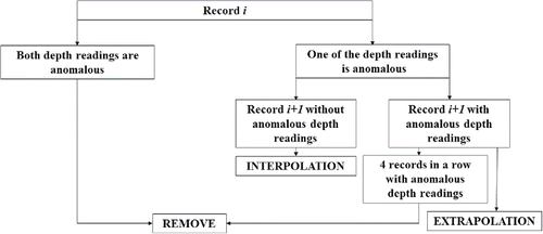 Figure 4. Scheme of depth estimating process.