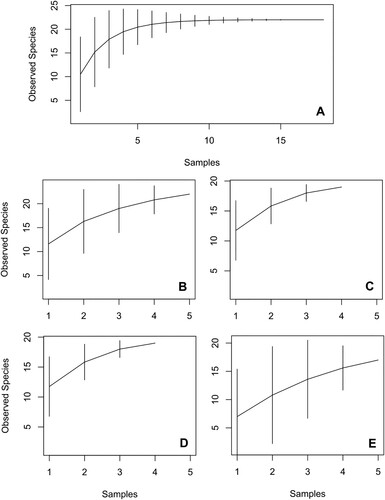 Figure 2. Rarefaction method on moths sampled at each orchard combined (A), at Orchard 1 (B), Orchard 2 (C), Orchard 3 (D) and Orchard 4 (E). Graph A shows further sampling efforts are unlikely to result in the trapping of previously un-trapped species.