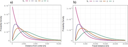 Figure 2. Synthetic distributions used to describe destination’s distribution (a) and travel distance (b). We investigate four different distributions (by varying kc and kt, respectively) for both. The scale parameters sc and st are fixed at 1.300 and 3.200, respectively.