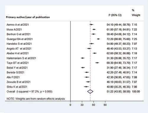 Figure 3. Forest plot of proportion of COVID-19 vaccine acceptance with 95% CI.