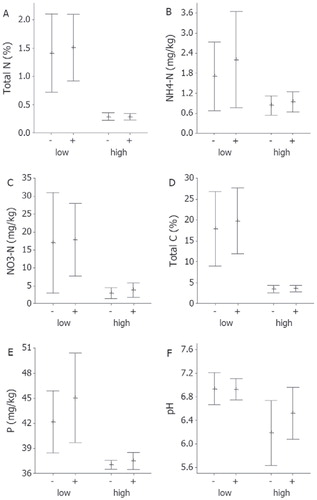 FIGURE 5. (A) Total N content (%), (B) NH4 + -N (mg/kg), (C) NO3--N (mg/kg), (D) total C content (%), (E) P (mg/kg), and (F) pH in soil samples from below ( + ) and outside (-) the legume Astragalus alpinus in the low- and high-elevation study sites at Mount Sanddalsnuten, Finse, Norway, summer 2008. All figures show mean values with 95% CI. N = 10.