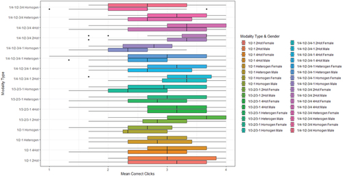 Figure 2. The Average Correct Clicks for Experiment 2, looking at Different Brightness Levels and Gender.