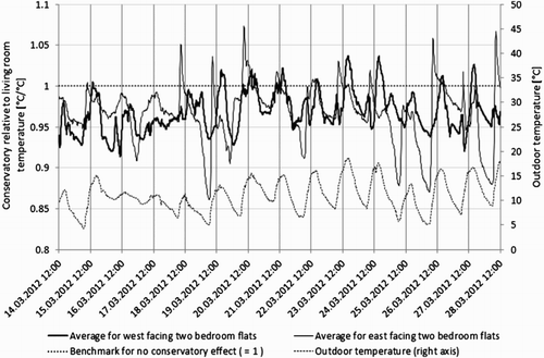 Figure 4 Relative conservatory temperatures indicating heat losses and solar gains