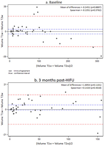 Figure 5. Comparison of results using two MRI sequences (contrast-enhanced T1- and T2-w) by Bland–Altman’s plot showed no significant differences between both methods of measurement at any time point. Most values lie within the predictive interval (limits of agreement). The Spearman test did not reveal a significant trend in the differences. For higher true values, T2-weighted imaging revealed a tendency toward discretely higher measurements. For lower true values, T1-weighted imaging showed a trend toward discreetly lower measurements. No significance was found for both trends.