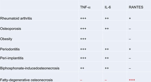 Figure 10 FDOJ is the only bone resorption process to show R/C overexpression; when compared with other bone resorption processes, FDOJ shows a corresponding reduction in TNF-α and IL-6 expression, while all other bone resorption-related diseases are characterized by TNF-α and IL-6 overexpression.
