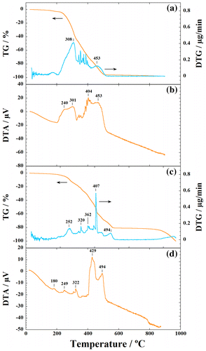 Figure 3 TGA curves, derivative analysis (DTG) and DTA of (a), (b) pristine NRL nanoparticles, and (c), (d) NRL-HA nanoparticles