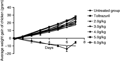 Figure 2. Average weight gains per treatment group over time.