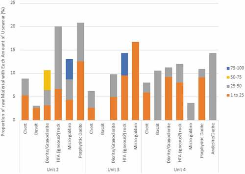 Figure 10. The intensity of usewear (percentage of circumference of complete tools) of different raw materials at Buang Merabak.