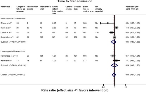 Figure 4 Effect of self-management support interventions on time to first re-admission.