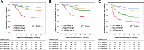 Figure 1 Kaplan-Meier analyses for overall survival (A), cancer-specific survival (B), and progression-free survival (C) in UTUC patients who were divided into four groups based on LVI and SII.