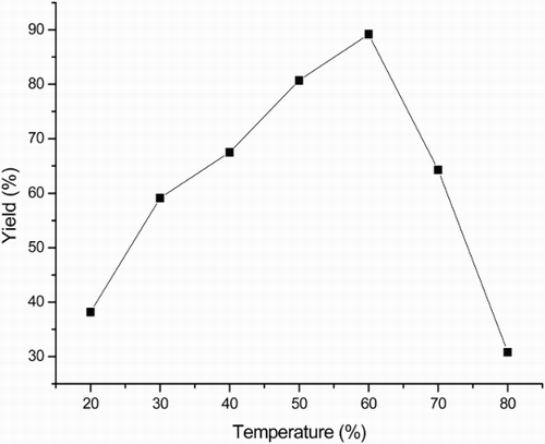 Figure 1. Effect of temperature on the three-component reaction.