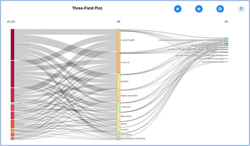 Figure 8. Three field plots between Country, Author Keywords and Sources. (Source: Biblioshiny).
