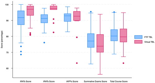 Figure 3. Comparison of P2 students’ performance using FTF TBL vs. virtual TBL. FTF = face-to-face; TBL = team-based learning; iRATs = individual readiness assurance tests; tRATs = team readiness assurance tests; tAPPs = team application exercises; P1 = first professional year; P2 = second professional year; P3 = third professional year.