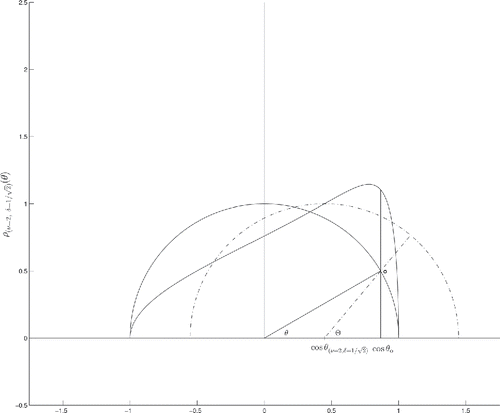 Figure 1. Translated and noncentral hypersphere distribution. The silhouetted hypersphere Sν=2 is translated by a normalized effect size δ=1/2 — re-expressed in geometrical terms as cosθ(ν,δ)=δ/δ2+ν∣(ν=2,δ=1/2)=1/5 — along the horizontal polar axis. All experimental measurements are expressed in terms of the polar angle θ, which relates to the null hypothesis Ho hypersphere ρ(ν, δ = 0)(θ) centered on the origin. The angle Θ for its part relates to measurements which can be made in the intrinsic reference system centered on the round dashed translated hypersphere. As the angle Θ rotates from 0 to π, the translated symmetrical hypersphere is mapped vertically above the observation’s projection cos θo on the unsymmetrical noncentral h-distribution ρ(ν=2,δ=1/2)h(θ) of interest.