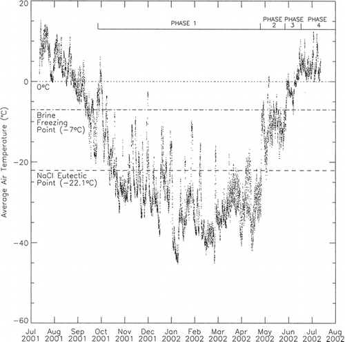 FIGURE 2. Average air temperatures for Gypsum Hill at Expedition Fiord, Axel Heiberg Island. Phases 1, 2, 3, and 4 represent different stages in the icing formation. Phase 1 occurs as air temperatures drop below the brine freezing point (−7°C) and icing of the springs' outflow begins. Phase 2 occurs when air temperatures are below the brine freezing point but above the brine eutectic point (−22.1°C) which allows for simultaneous icing melt and brine freeze. The icing completely melts during Phase 3 when temperatures rise above the brine freezing point. In Phase 4 temperatures climb above 0°C and the meltwater from the nearby White and Thompson Glaciers flows down Expedition Fiord to wash away any remaining salt and ice deposits derived from the Gypsum Hill springs